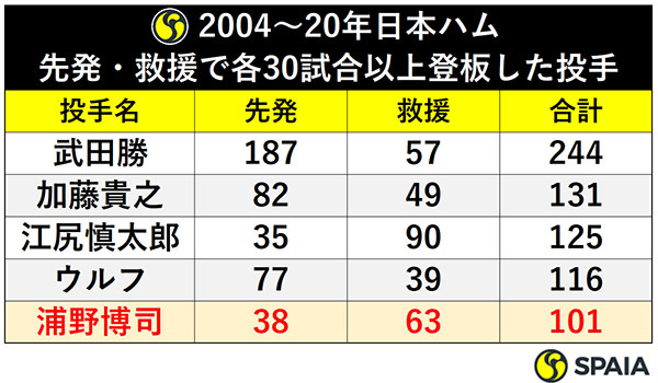 2004～20年日本ハム：先発・救援で各30試合以上登板した投手ⒸSPAIA