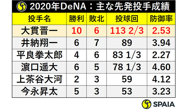 2020年DeNA：主な先発投手成績ⒸSPAIA