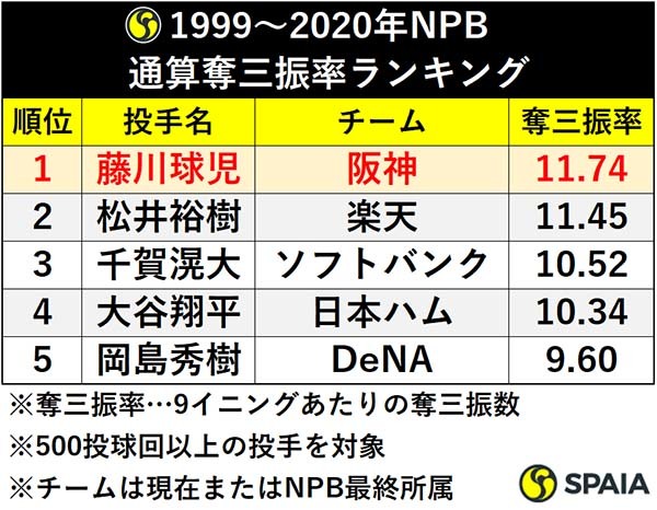 1999～2020年NPB：通算奪三振率ランキングⒸSPAIA