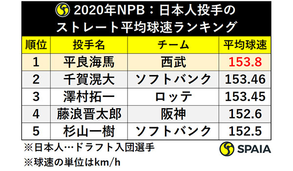 2020年NPB：日本人投手のストレート平均球速ランキングⒸSPAIA