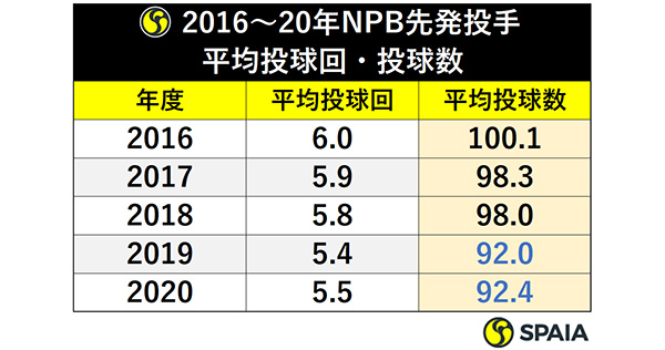 2016～20年NPB先発投手：平均投球回・投球数ⒸSPAIA