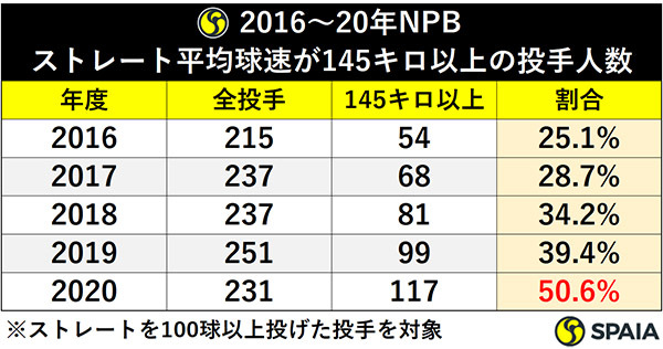 2016～20年NPB：ストレート平均球速が145キロ以上の投手人数ⒸSPAIA