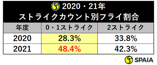 2020・21年：ストライクカウント別フライ割合,ⒸSPAIA