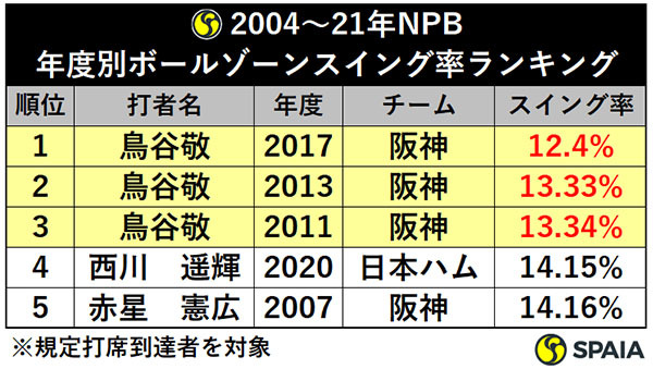 2004～21年NPB：年度別ボールゾーンスイング率ランキング