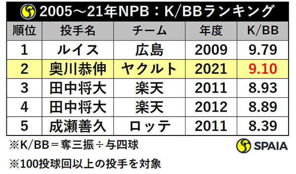 2005～21年NPB：K/BBランキング,ⒸSPAIA