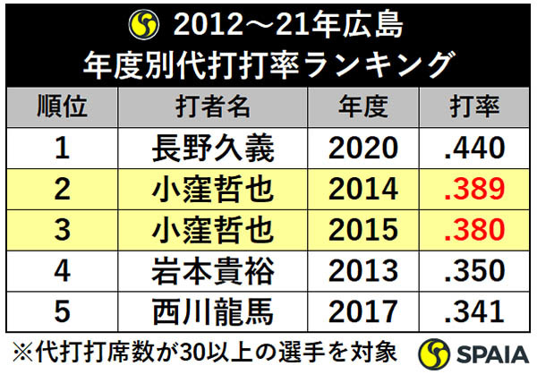 2012～21年広島：年度別代打打率ランキング,ⒸSPAIA