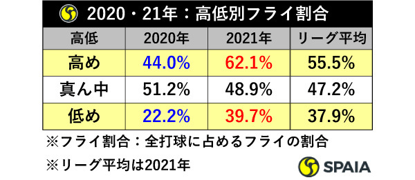 2020・21年：高低別フライ割合,ⒸSPAIA
