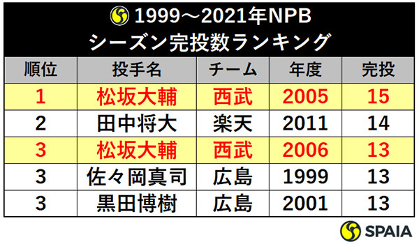1999～2021年NPB：シーズン完投数ランキング,ⒸSPAIA