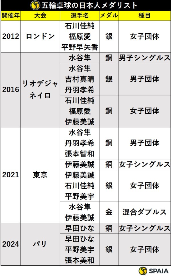 オリンピック卓球の日本人メダリスト