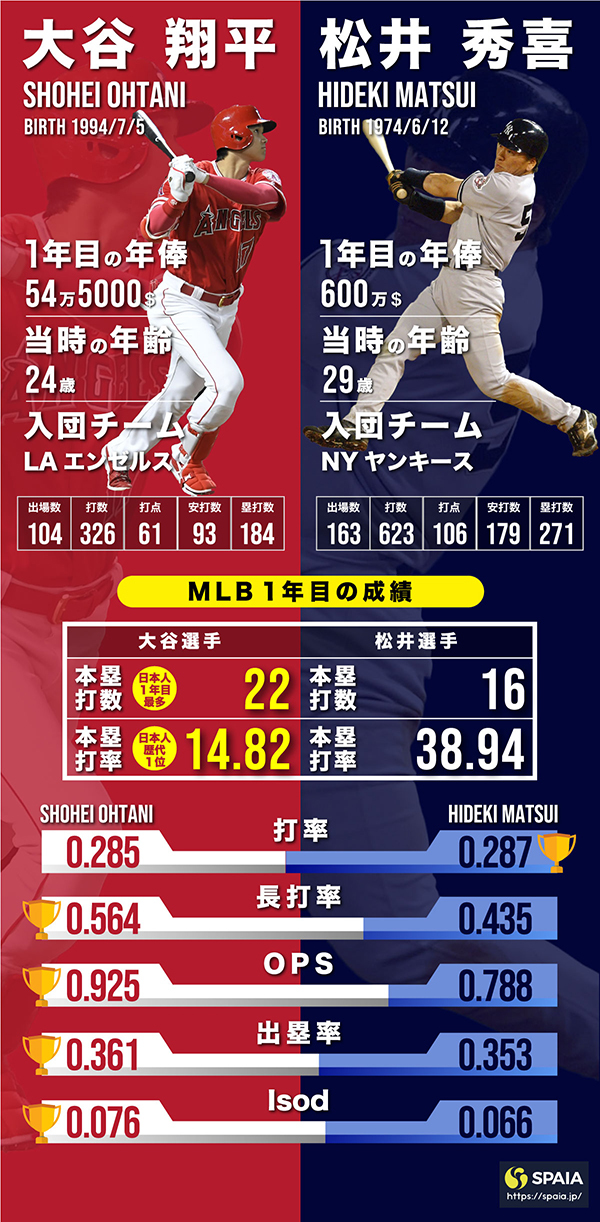 大谷翔平はゴジラを超えたのか 松井秀喜とメジャー1年目成績を比較