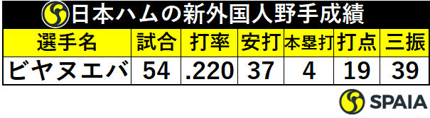 日本ハムの新外国人野手成績