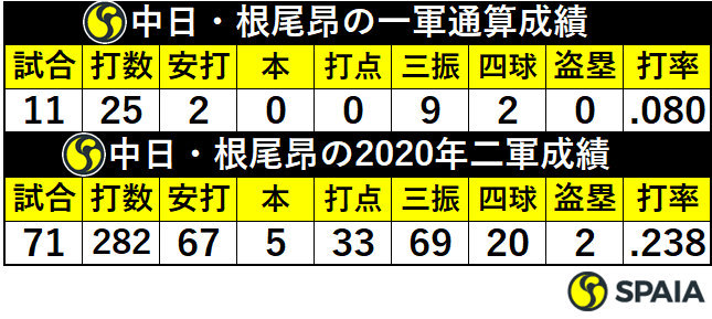 中日・根尾昂の成績