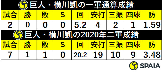 巨人・横川凱の成績