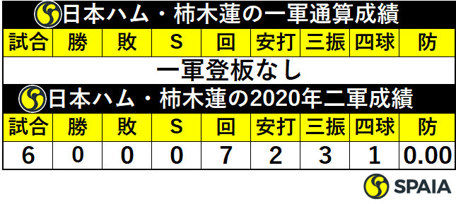 日本ハム・柿木蓮の成績