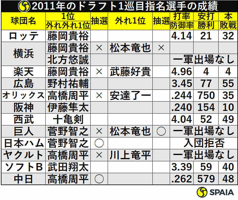 2011年のドラフト1巡目指名選手の成績