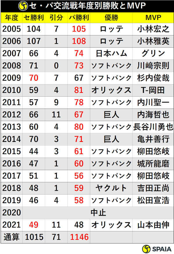 プロ野球セ パ交流戦の通算成績 年度別優勝チームとmvp パの貯金131 Spaia スパイア