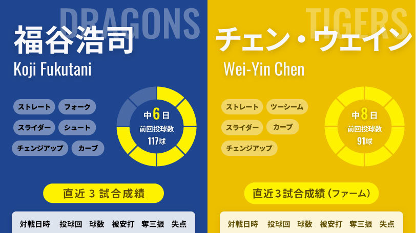 4月29日予告先発インフォグラフィックⒸSPAIA