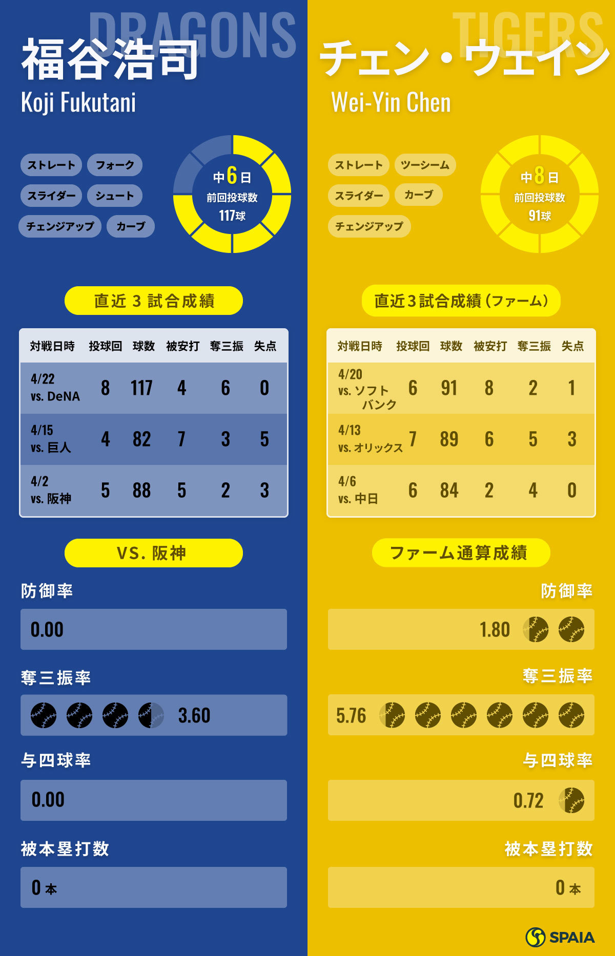 4月29日予告先発インフォグラフィックⒸSPAIA