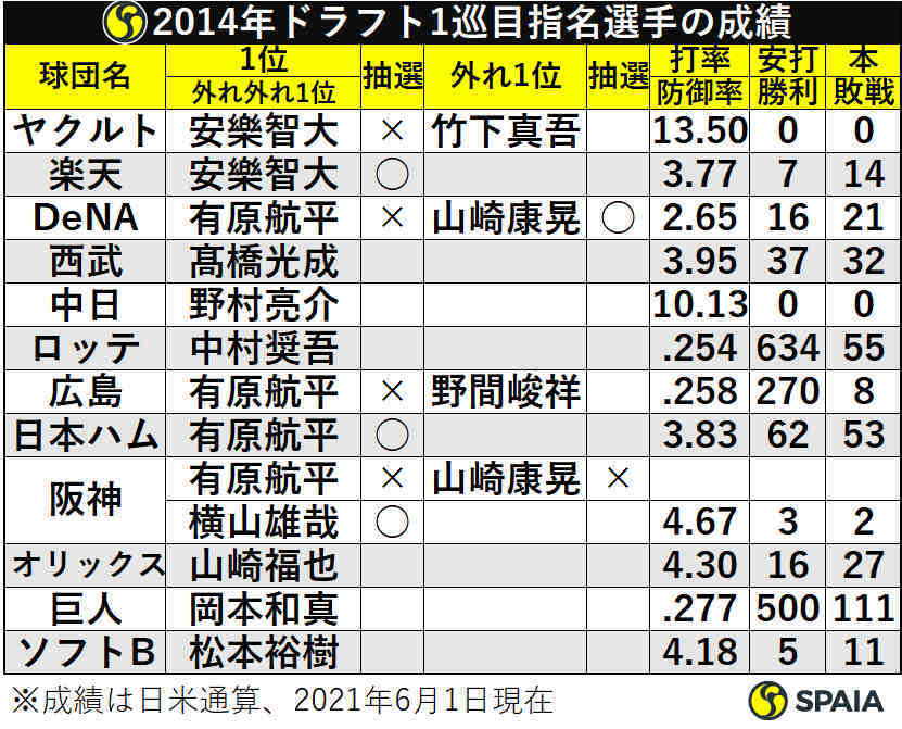 有原航平に4球団競合した14年ドラフトの答え合わせ 外れ1位の成績は Spaia スパイア