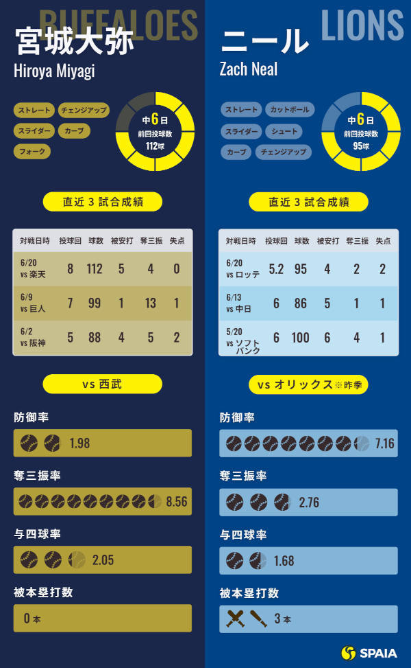 オリックス宮城大弥と西武ニールのインフォグラフィック