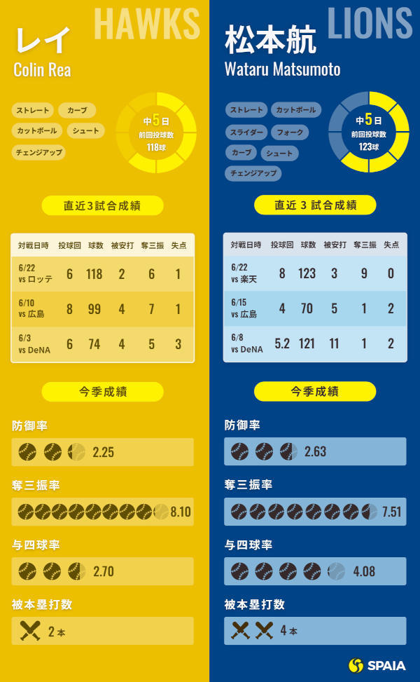 ソフトバンク・コリン・レイ－西武・松本航インフォグラフィック