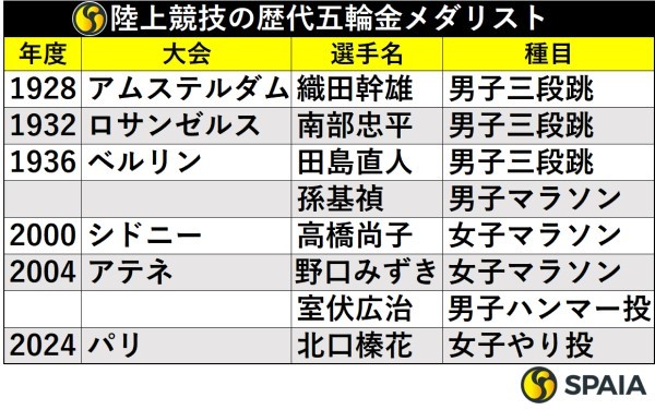 陸上競技の五輪金メダリスト