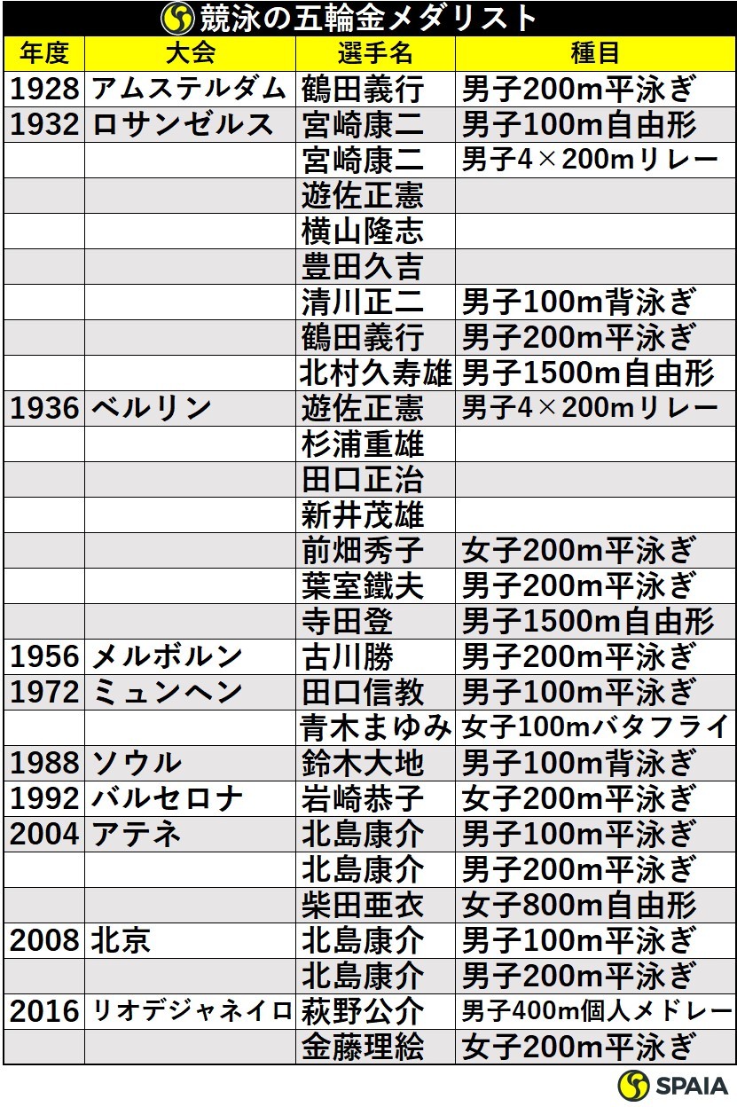 五輪競泳の日本人金メダリスト