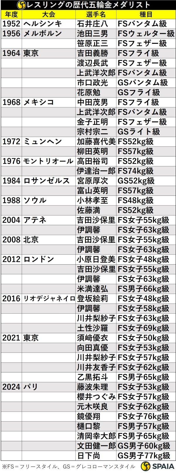 レスリングの金メダリスト