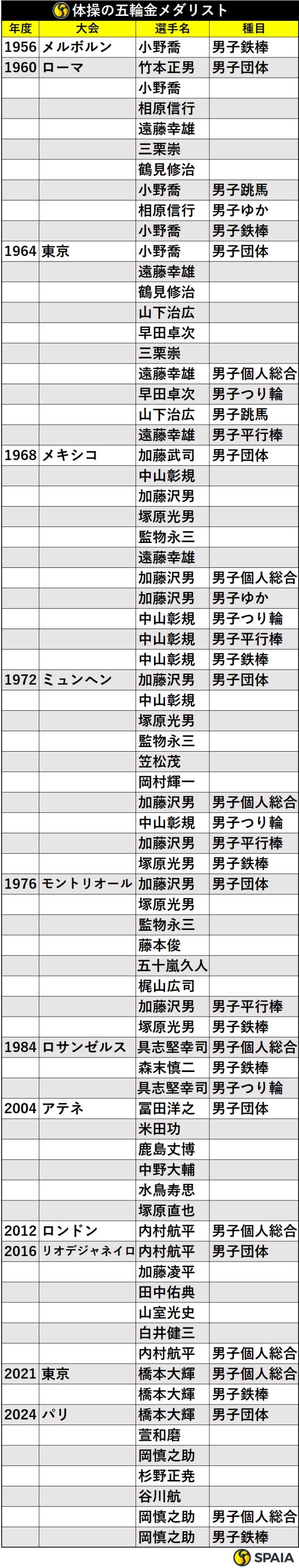 体操の歴代五輪金メダリスト