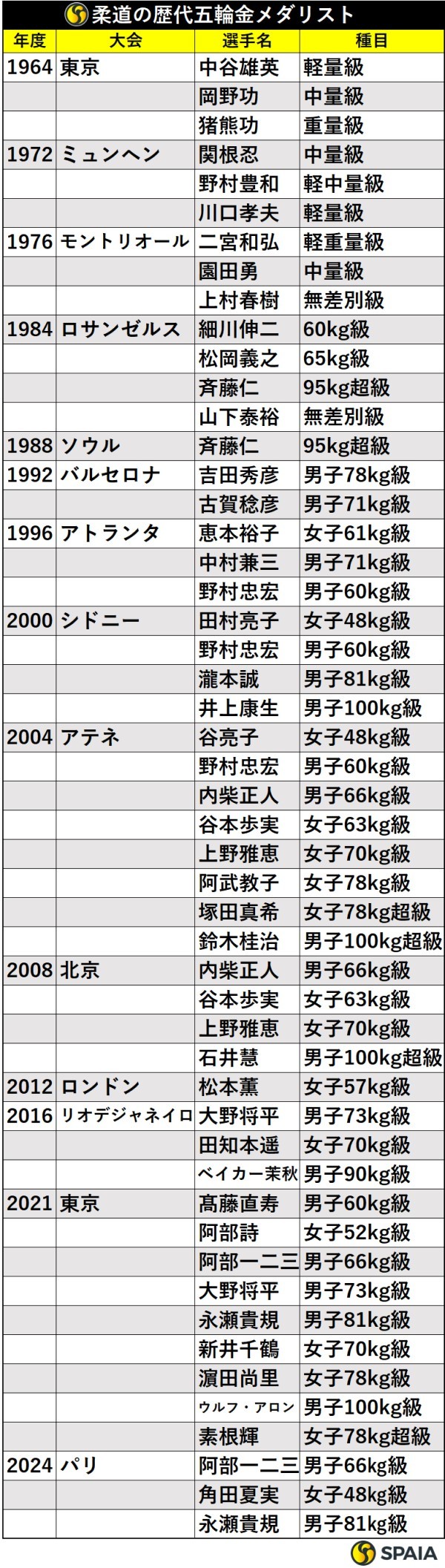 柔道の歴代五輪金メダリスト