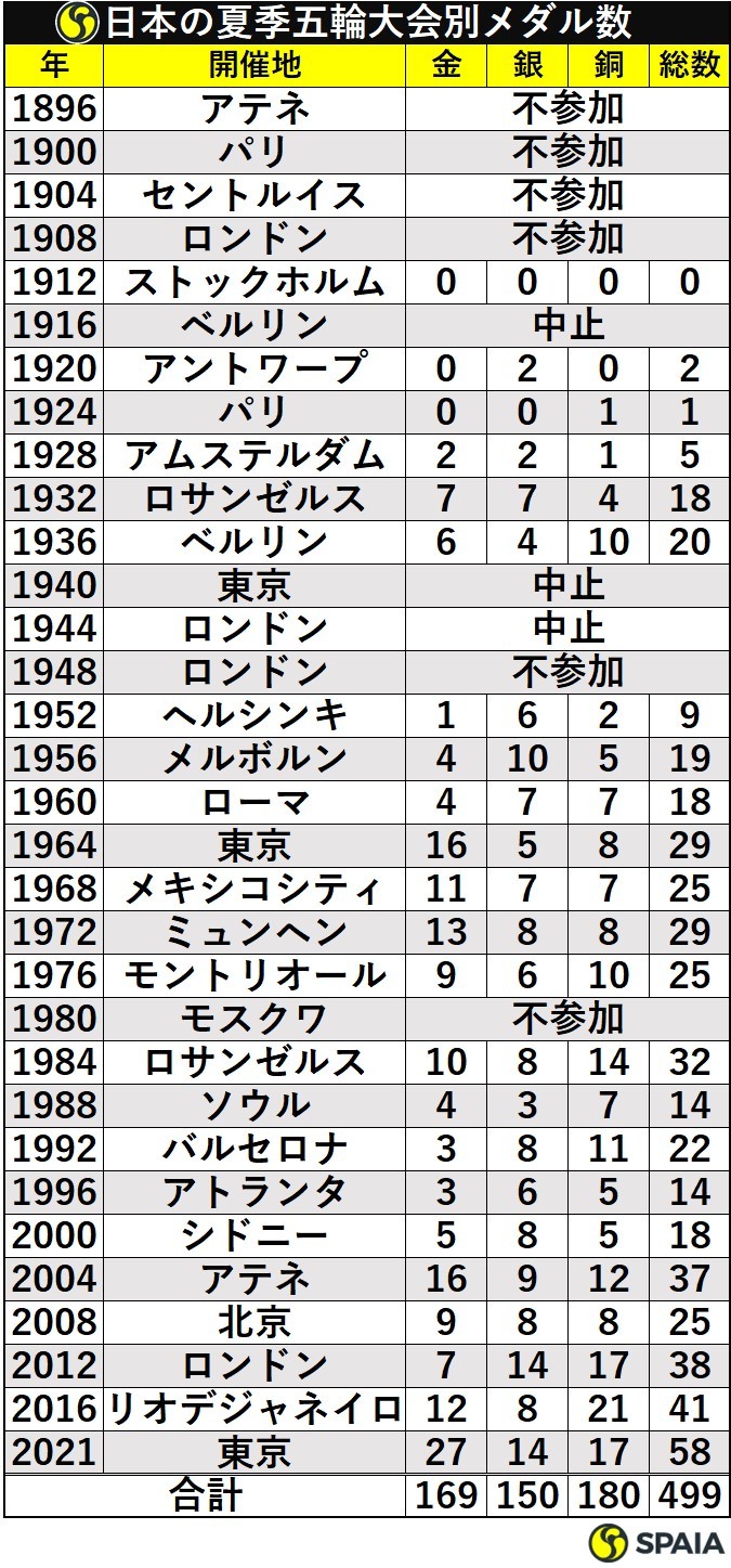 日本の夏季五輪大会別メダル数