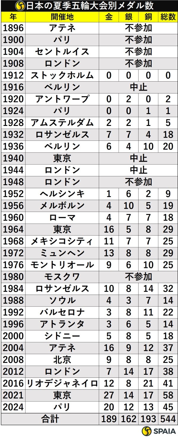 日本の夏季五輪大会別メダル数