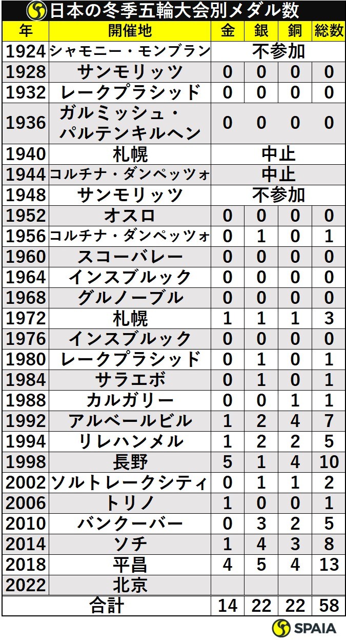 日本の歴代夏冬五輪獲得メダル数一覧 東京五輪で最多記録更新は Spaia Goo ニュース