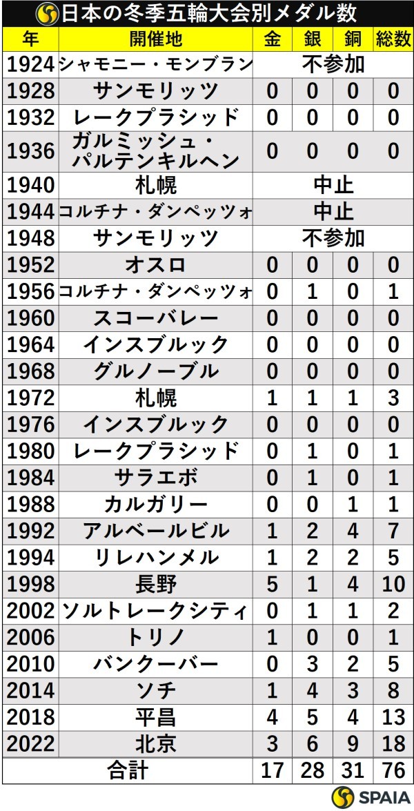 日本の冬季五輪大会別メダル数