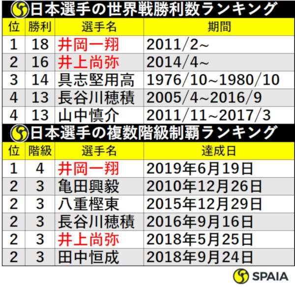 日本選手の世界戦勝利数ランキング