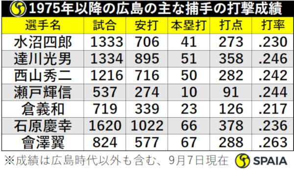 1975年以降の広島の主な捕手の打撃成績