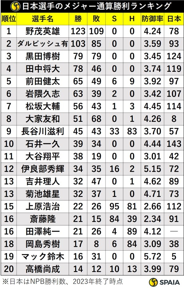 日本人投手のメジャー通算勝利ランキング