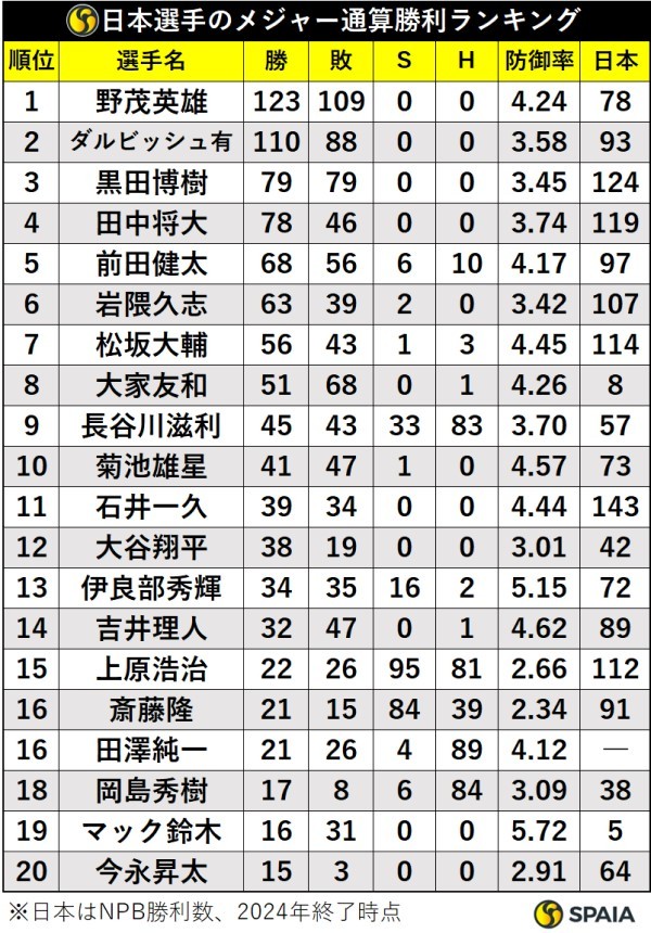 日本人投手のメジャー通算勝利ランキング