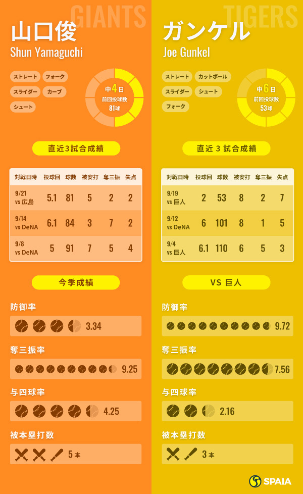 巨人・山口俊と阪神ガンケルのインフォグラフィック