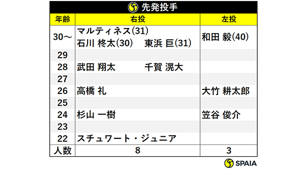 先発投手,ⒸSPAIA