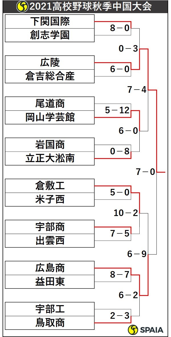 2021高校野球秋季中国大会トーナメント表