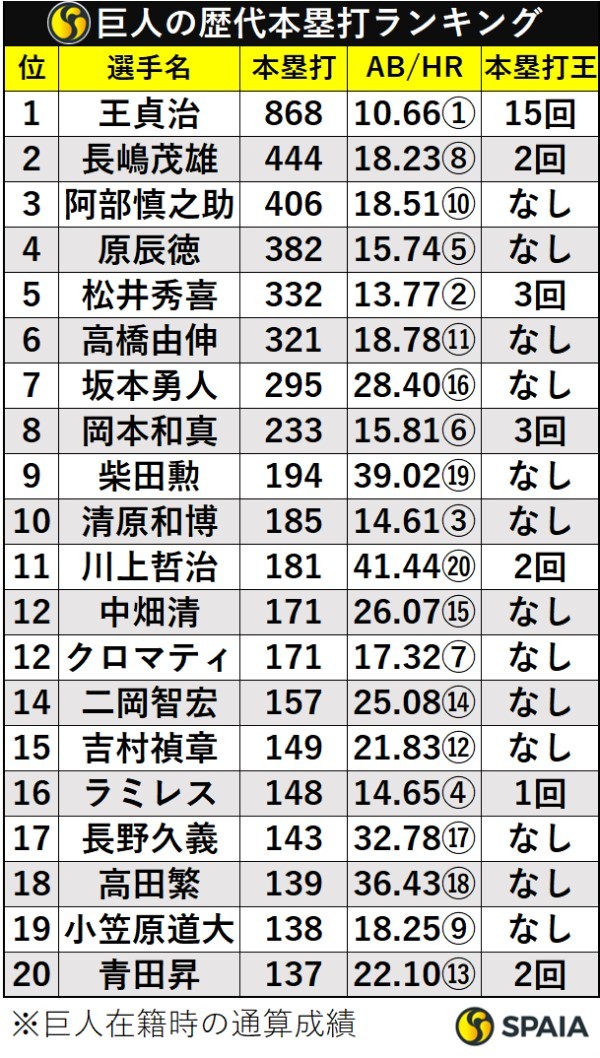 巨人の歴代本塁打ランキング