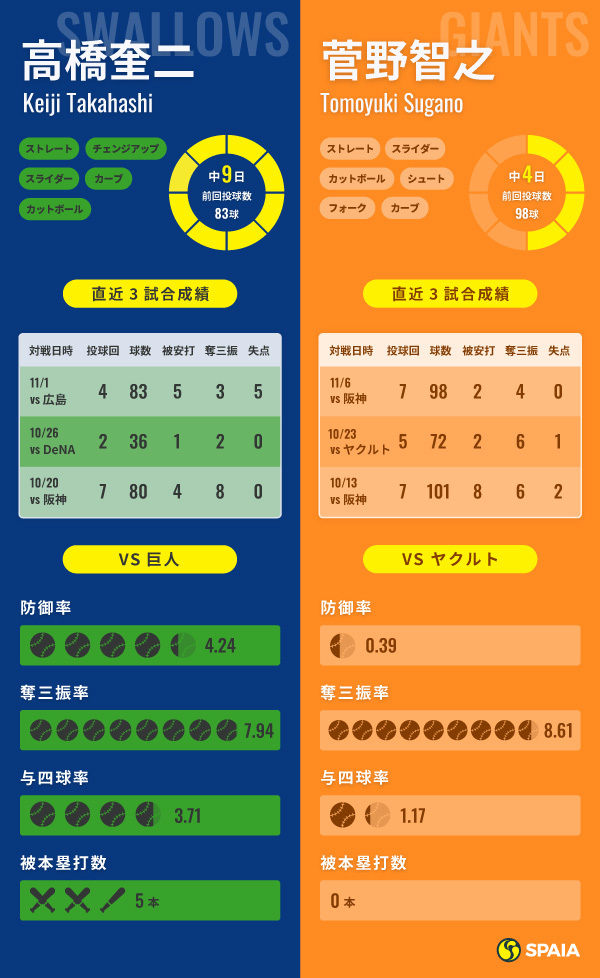 ヤクルトの高橋奎二と巨人の菅野智之インフォグラフィック