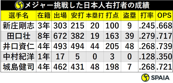 メジャー挑戦した日本人右打者の成績