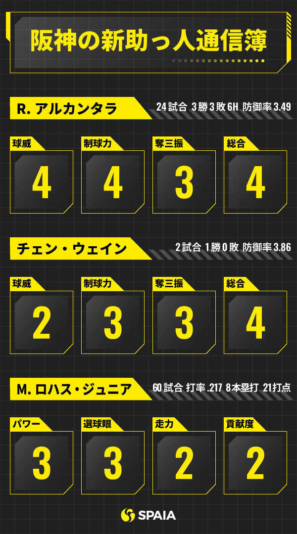 阪神の新助っ人通信簿インフォグラフィック