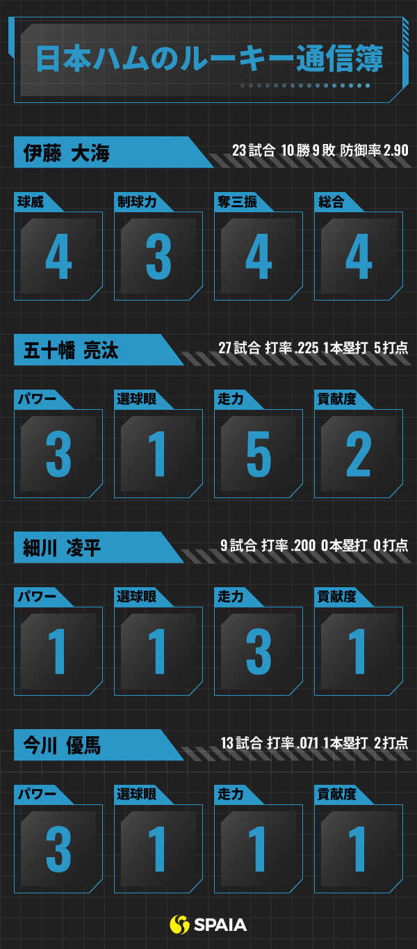 日本ハムのルーキー通信簿インフォグラフィック