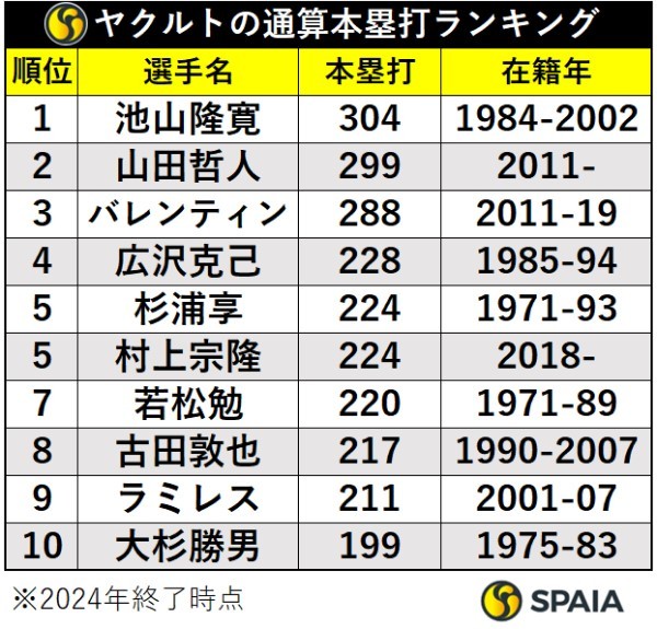 ヤクルトの通算本塁打ランキング