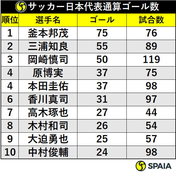 サッカー日本代表通算ゴール数ベスト10