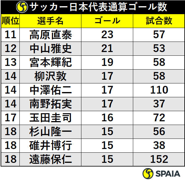 サッカー日本代表通算ゴール数ベスト20