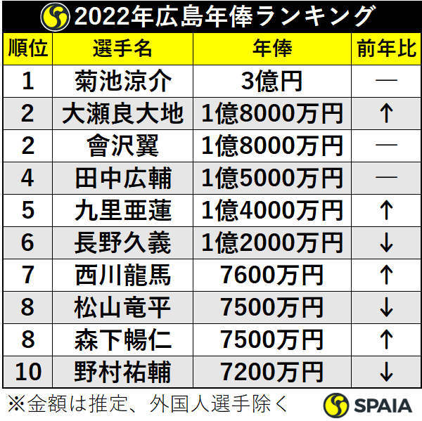 2022年広島の年俸ランキング